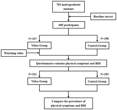 An Experimental Study of Effects of Media Implication on Self-Report Symptoms Related With MP Use